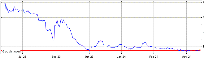 1 Year NanoVibronix Share Price Chart