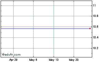 1 Month Morg Stanley 100 Idx Plus (MM) Chart