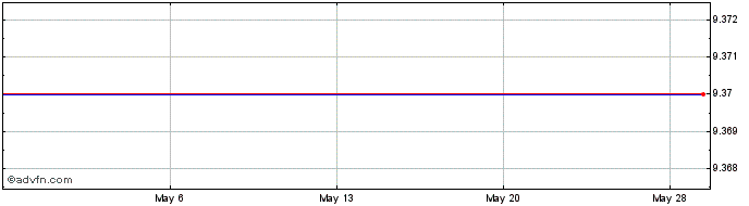 1 Month Nara Bancorp Share Price Chart