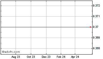 1 Year Nara Bancorp Chart