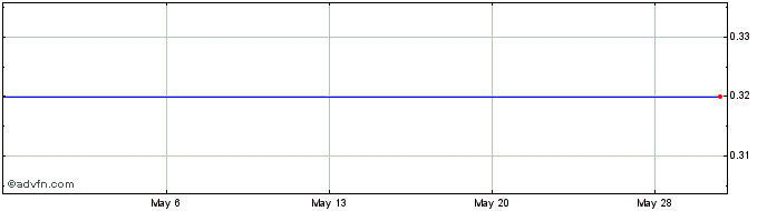 1 Month North American Scientific  (MM) Share Price Chart
