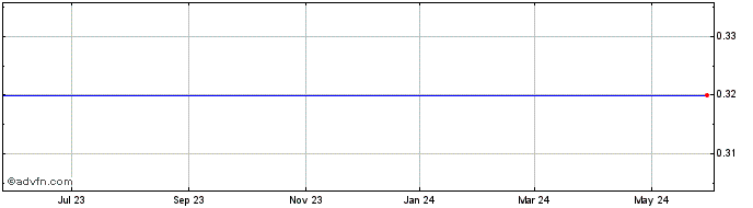 1 Year North American Scientific  (MM) Share Price Chart