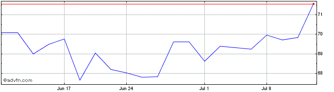 1 Month Nathans Famous Share Price Chart