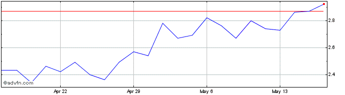 1 Month Nautilus Biotechnology Share Price Chart