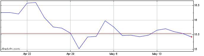 1 Month Navient Share Price Chart