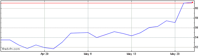 1 Month Northeast Bank Share Price Chart