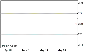 1 Month NeoStem, Inc. Chart