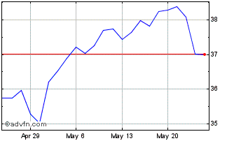 1 Month NBT Bancorp Chart
