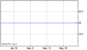 1 Month Nci, Inc. (MM) Chart