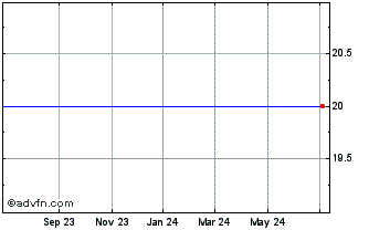 1 Year Nci, Inc. (MM) Chart