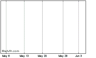 1 Month Nations Cash Reserve Inst SH Cl Chart