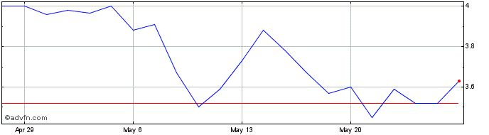 1 Month NuCana  Price Chart
