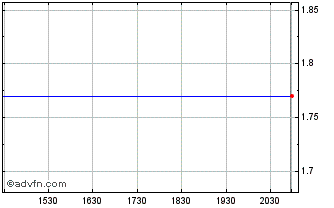 Intraday Nucryst Chart