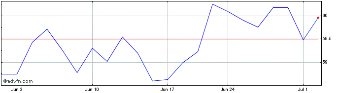 1 Month Nasdaq Share Price Chart
