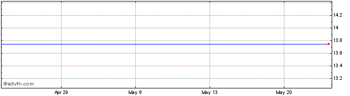 1 Month Nebula Acquisition Share Price Chart