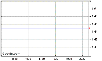 Intraday Network Engines, (MM) Chart