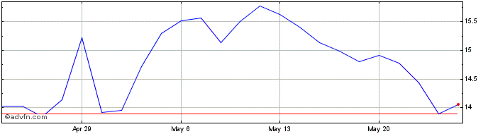 1 Month NeoGenomics Share Price Chart