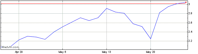1 Month NeoVolta Share Price Chart