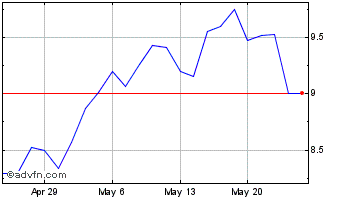 1 Month Northfield Bancorp Chart