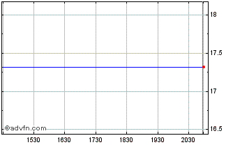 Intraday Newport Bancorp, Inc. (MM) Chart