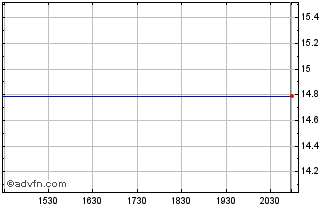 Intraday New Hampshire Thrift Bancshares Chart