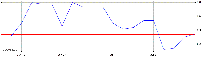 1 Month Nicholas Financial Inc Bc Share Price Chart