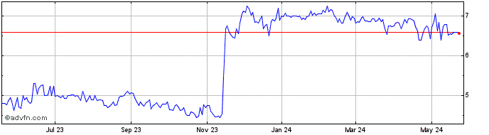 1 Year Nicholas Financial Inc Bc Share Price Chart