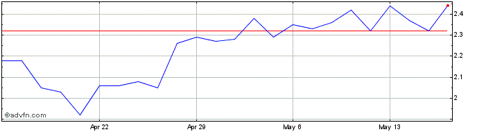1 Month Niu Technologies  Price Chart