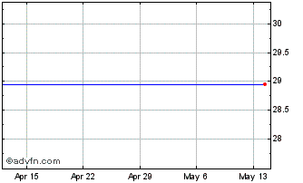 1 Month AXS 2X NKE Bear Daily ETF Chart