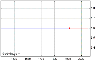 Intraday Nautilus Marine Acqu (MM) Chart