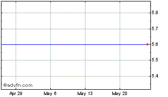 1 Month Nautilus Marine Acqu (MM) Chart