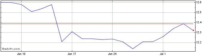 1 Month New Mountain Finance Share Price Chart