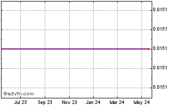 1 Year Neomagic Corp (MM) Chart