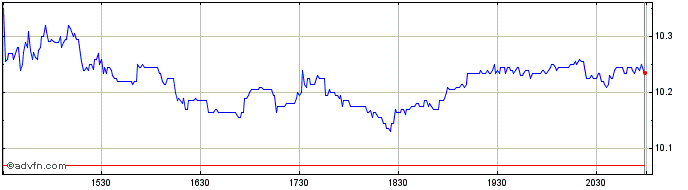 Intraday Newmark Share Price Chart for 25/4/2024