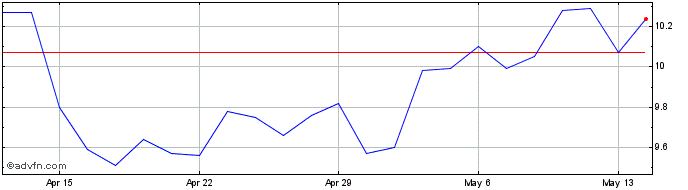 1 Month Newmark Share Price Chart