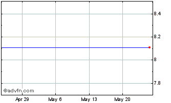 1 Month Newmark Grp., Inc. (MM) Chart