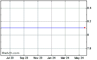 1 Year Newmark Grp., Inc. (MM) Chart