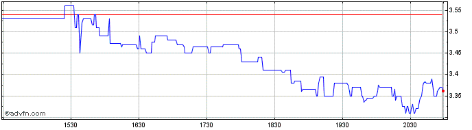 Intraday NN Share Price Chart for 27/4/2024