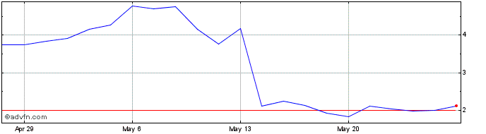 1 Month Inotiv Share Price Chart