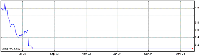 1 Year Novan Share Price Chart