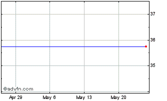 1 Month Novus Capital Chart