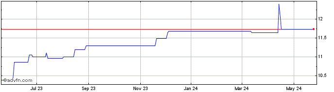 1 Year Nova Vision Acquisition Share Price Chart