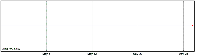 1 Month National Penn Bancshares - Npb Capital Trust II - 7.85% Cumulative Trust Preferred Securities (MM)  Price Chart