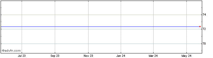 1 Year Inergy Holdings, L.P. (MM) Share Price Chart
