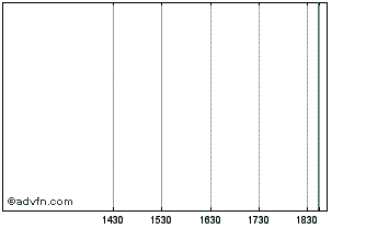 Intraday Enerkem Inc. (MM) Chart