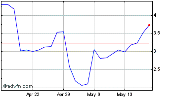 1 Month NRX Pharmaceuticals Chart