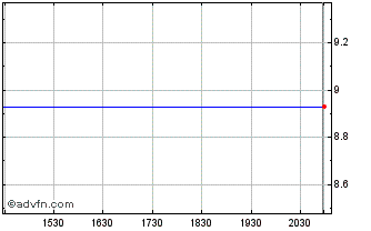 Intraday Nashua (MM) Chart