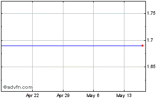 1 Month Nanosphere, Inc. Chart
