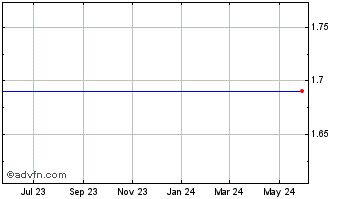 1 Year Nanosphere, Inc. Chart