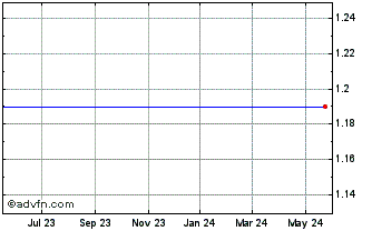1 Year Nastech Pharmaceutical Company  (MM) Chart